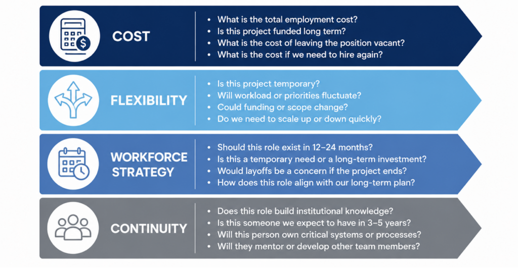 AEG Workforce Planning Framework for helping employers determine contract vs. direct hire
